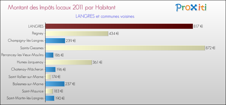 Montant des impôts locaux par Habitant pour LANGRES et les communes proches Comparaison des impôts locaux par habitant pour LANGRES et les communes voisines
