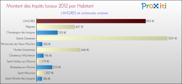 Montant des impôts locaux par Habitant pour LANGRES et les communes proches Comparaison des impôts locaux par habitant pour LANGRES et les communes voisines