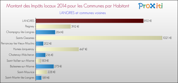 Montant des impôts locaux par Habitant pour LANGRES et les communes proches en 2014 Comparaison des impôts locaux par habitant pour LANGRES et les communes voisines en 2014