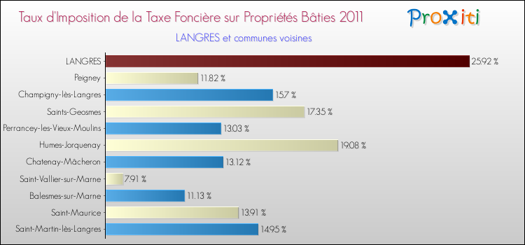 Taux d'imposition de la taxe foncière sur le bati 2011 pour LANGRES et les communes proches Comparaison des taux d'imposition de la taxe foncière sur le bati 2011 pour LANGRES et les communes voisines