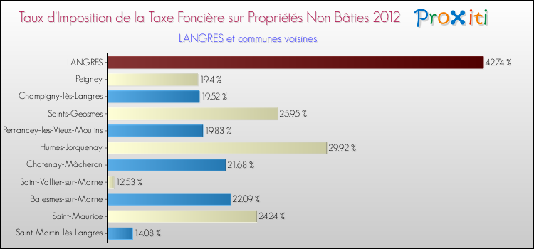 Taux d'imposition de la taxe foncière sur les immeubles et terrains non batis 2012 pour LANGRES et les communes proches Comparaison des taux d'imposition de la taxe foncière sur les immeubles et terrains non batis 2012 pour LANGRES et les communes voisines