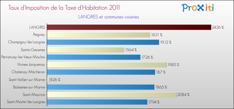 Taux d'imposition de la taxe d'habitation 2011 pour LANGRES et les communes proches Comparaison des taux d'imposition de la taxe d'habitation 2011 pour LANGRES et les communes voisines