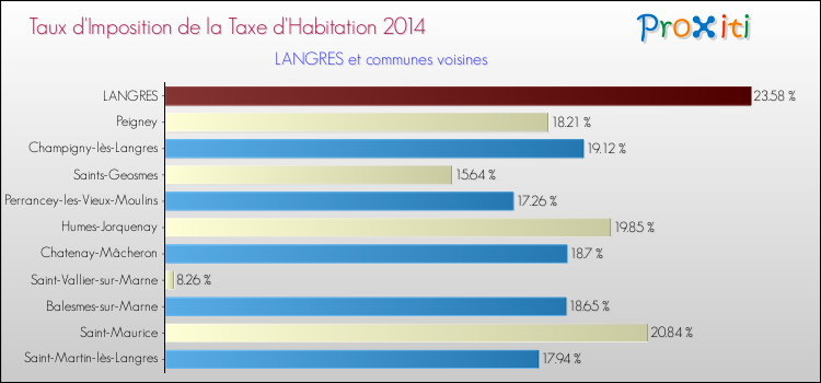 Taux d'imposition de la taxe d'habitation 2014 pour LANGRES et les communes proches Comparaison des taux d'imposition de la taxe d'habitation 2014 pour LANGRES et les communes voisines