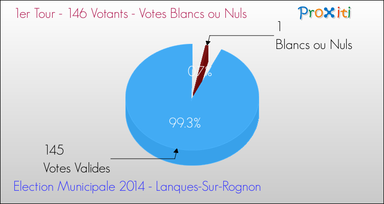 Votes blancs ou nuls au 1er Tour des Elections Municipales 2014 de la commune de Lanques-Sur-Rognon Elections Municipales 2014 - Votes blancs ou nuls au 1er Tour pour la commune de Lanques-Sur-Rognon