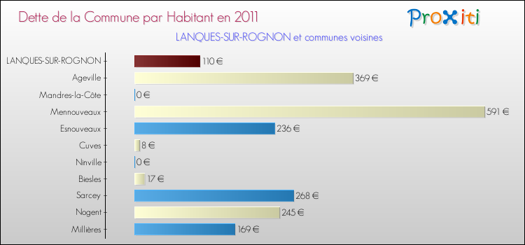 Dette par habitant de la commune en 2011 pour LANQUES-SUR-ROGNON et les communes proches Comparaison de la dette par habitant de la commune en 2011 pour LANQUES-SUR-ROGNON et les communes voisines