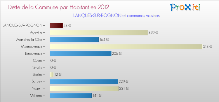 Dette par habitant de la commune en 2012 pour LANQUES-SUR-ROGNON et les communes proches Comparaison de la dette par habitant de la commune en 2012 pour LANQUES-SUR-ROGNON et les communes voisines