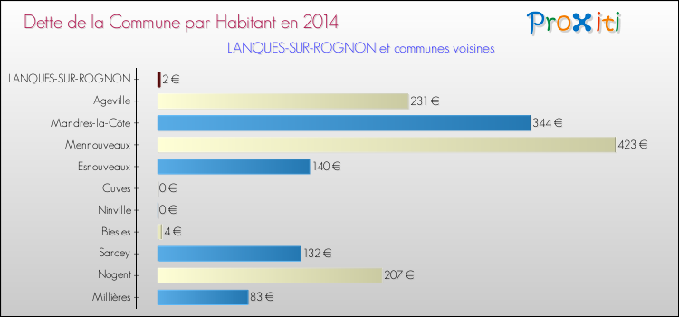 Dette par habitant de la commune en 2014 pour LANQUES-SUR-ROGNON et les communes proches Comparaison de la dette par habitant de la commune en 2014 pour LANQUES-SUR-ROGNON et les communes voisines