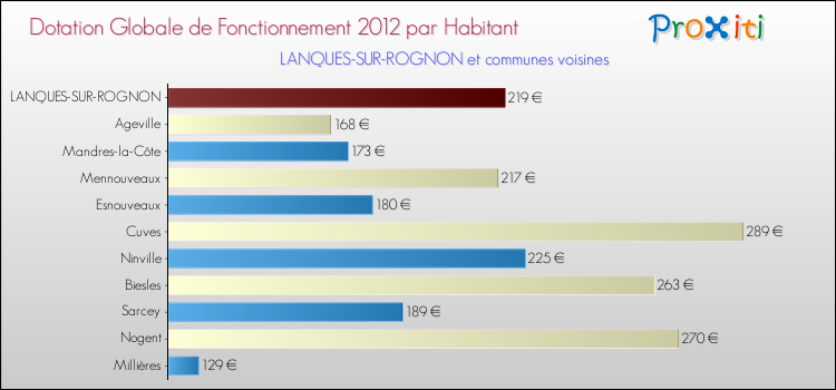 Montant des dotations globales de fonctionnement DGF par Habitant pour LANQUES-SUR-ROGNON et les communes proches Comparaison des des dotations globales de fonctionnement DGF par habitant pour LANQUES-SUR-ROGNON et les communes voisines
