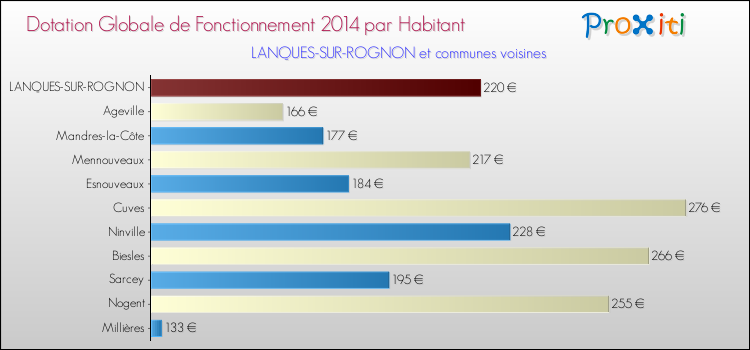 Montant des dotations globales de fonctionnement DGF par Habitant pour LANQUES-SUR-ROGNON et les communes proches en 2014. Comparaison des des dotations globales de fonctionnement DGF par habitant pour LANQUES-SUR-ROGNON et les communes voisines en 2014.
