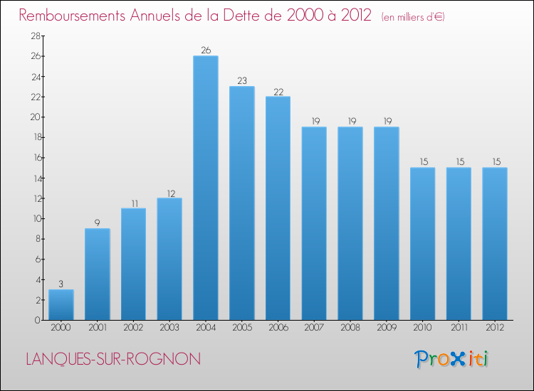 Evolution de l'annuité de la dette pour la commune de LANQUES-SUR-ROGNON de 2000 à 2012 Annuités de la dette pour LANQUES-SUR-ROGNON de 2000 à 2012