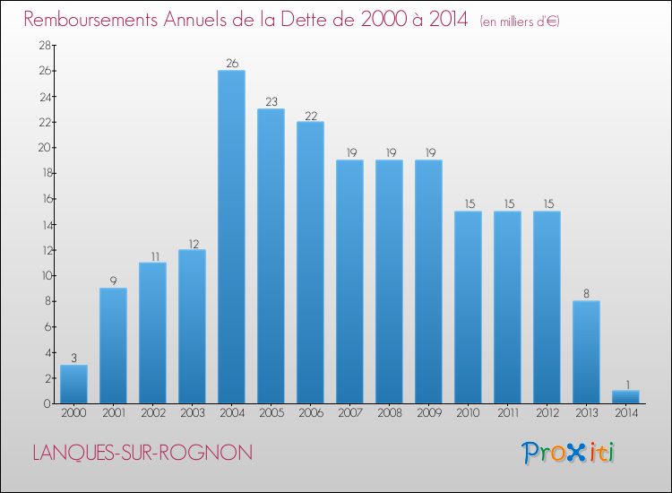 Evolution de l'annuité de la dette pour la commune de LANQUES-SUR-ROGNON de 2000 à 2014 Annuités de la dette pour LANQUES-SUR-ROGNON de 2000 à 2014