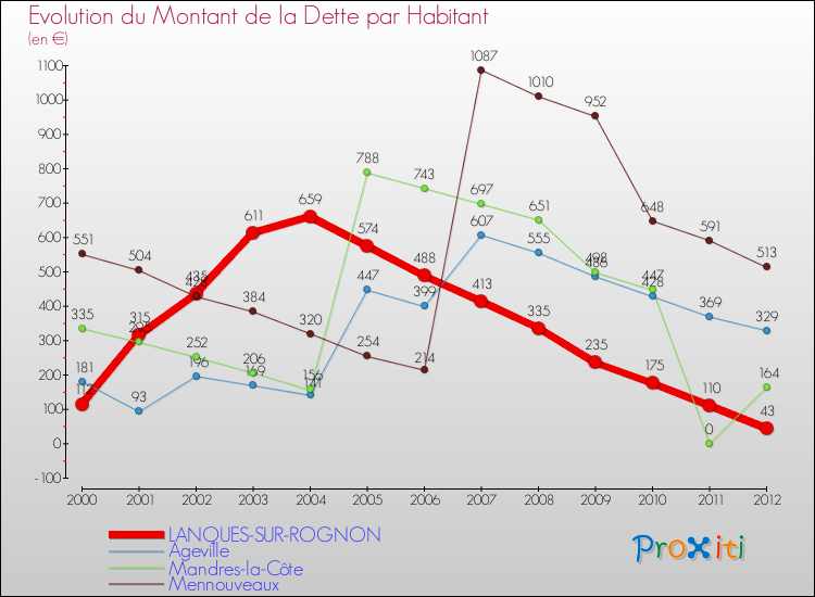 Evolution de la dette par habitant pour la commune de LANQUES-SUR-ROGNON et les communes proches de 2000 à 2012 Comparaison de la dette par habitant pour LANQUES-SUR-ROGNON et les communes voisines de 2000 à 2012
