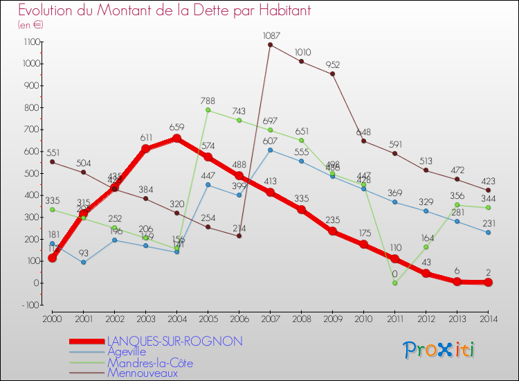 Evolution de la dette par habitant pour la commune de LANQUES-SUR-ROGNON et les communes proches de 2000 à 2014 Comparaison de la dette par habitant pour LANQUES-SUR-ROGNON et les communes voisines de 2000 à 2014