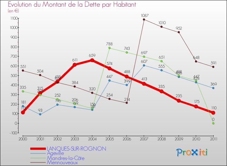Evolution de la dette par habitant pour la commune de LANQUES-SUR-ROGNON et les communes proches Comparaison de la dette par habitant pour LANQUES-SUR-ROGNON et les communes voisines