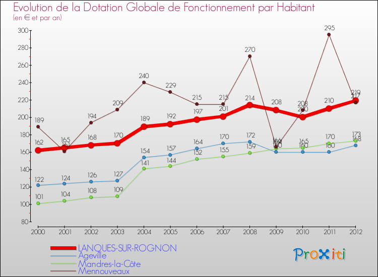 Evolution et montant de la dotation globale de fonctionnement par Habitant pour LANQUES-SUR-ROGNON et les communes proches Comparaison des dotations globales de fonctionnement par habitant pour LANQUES-SUR-ROGNON et les communes voisines