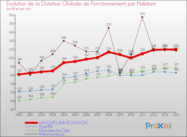 Evolution et montant de la dotation globale de fonctionnement par Habitant pour LANQUES-SUR-ROGNON et les communes proches de 2000 à 2014. Comparaison des dotations globales de fonctionnement par habitant pour LANQUES-SUR-ROGNON et les communes voisines de 2000 à 2014.