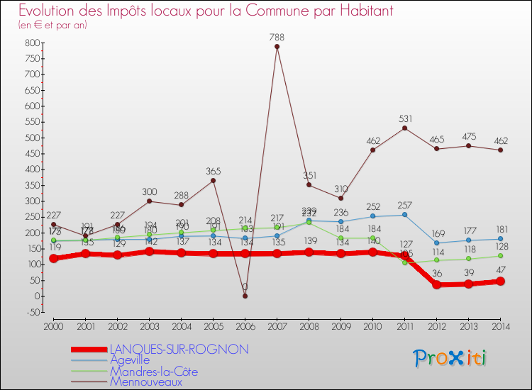 Evolution et montant des impôts locaux par Habitant pour LANQUES-SUR-ROGNON et les communes proches de 2000 à 2014 Comparaison des impôts locaux par habitant pour LANQUES-SUR-ROGNON et les communes voisines de 2000 à 2014