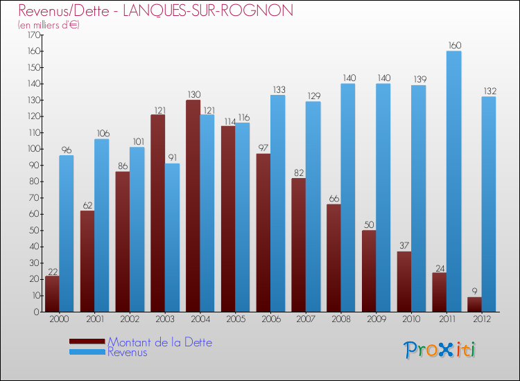 Evolution comparée de la dette et des revenus pour la commune de LANQUES-SUR-ROGNON de 2000 à 2012 Comparaison de la dette et des revenus pour LANQUES-SUR-ROGNON de 2000 à 2012