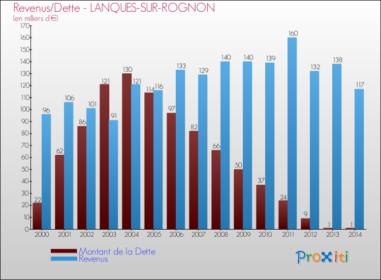 Evolution comparée de la dette et des revenus pour la commune de LANQUES-SUR-ROGNON de 2000 à 2014 Comparaison de la dette et des revenus pour LANQUES-SUR-ROGNON de 2000 à 2014