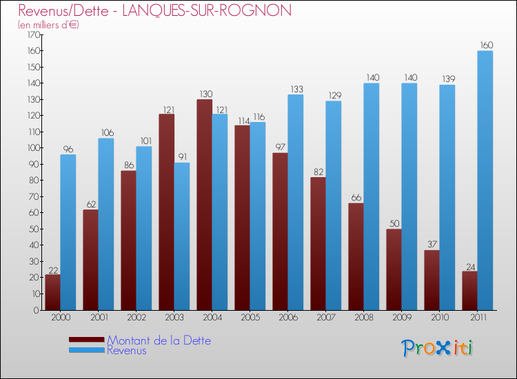 Evolution comparée de la dette et des revenus pour la commune de LANQUES-SUR-ROGNON de 2000 à 2011 Comparaison de la dette et des revenus pour LANQUES-SUR-ROGNON de 2000 à 2011