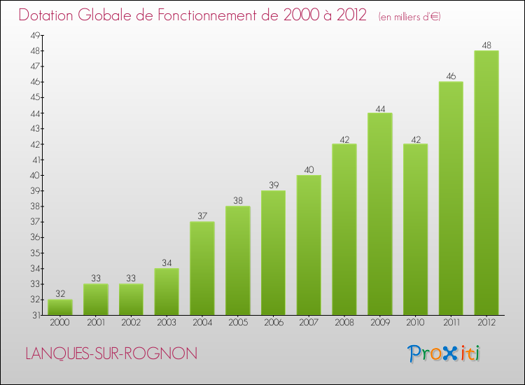 Evolution du montant de la Dotation Globale de Fonctionnement pour la commune de LANQUES-SUR-ROGNON de 2000 à 2012 Evolution du montant de la Dotation Globale de Fonctionnement pour LANQUES-SUR-ROGNON de 2000 à 2012