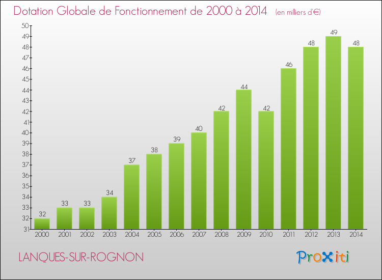 Evolution du montant de la Dotation Globale de Fonctionnement pour la commune de LANQUES-SUR-ROGNON de 2000 à 2014 Evolution du montant de la Dotation Globale de Fonctionnement pour LANQUES-SUR-ROGNON de 2000 à 2014