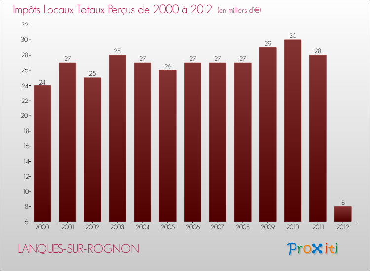 Evolution des Impôts Locaux pour la commune de LANQUES-SUR-ROGNON de 2000 à 2012 Evolution des Impôts Locaux pour LANQUES-SUR-ROGNON de 2000 à 2012
