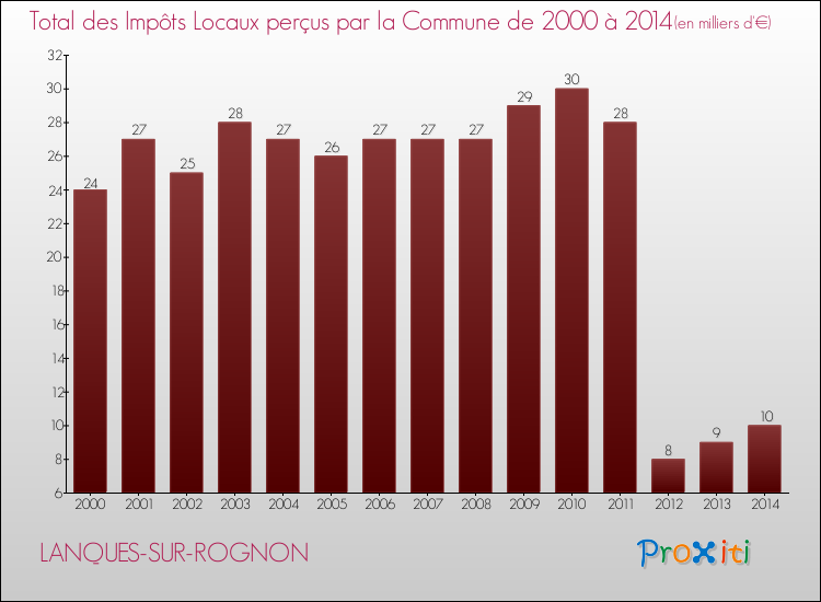 Evolution des Impôts Locaux pour la commune de LANQUES-SUR-ROGNON de 2000 à 2014 Evolution des Impôts Locaux pour LANQUES-SUR-ROGNON de 2000 à 2014