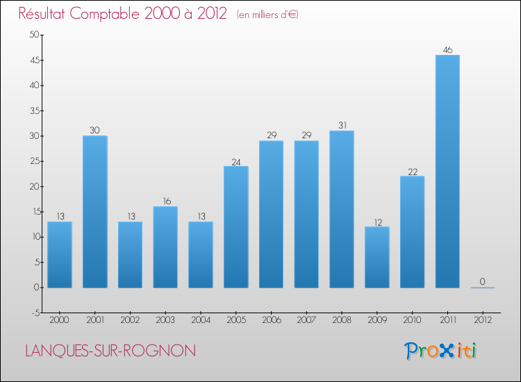 Evolution du résultat comptable pour la commune de LANQUES-SUR-ROGNON de 2000 à 2012 Evolution du résultat comptable pour LANQUES-SUR-ROGNON de 2000 à 2012
