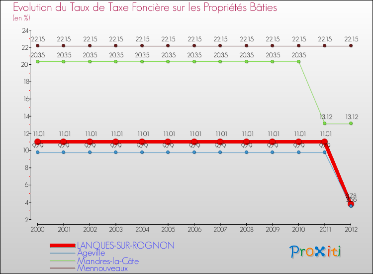 Evolution du taux de la taxe foncière sur le bati pour LANQUES-SUR-ROGNON et les communes proches de 2000 à 2012 Comparaison des taux de taxe foncière sur le bati pour LANQUES-SUR-ROGNON et les communes voisines de 2000 à 2012