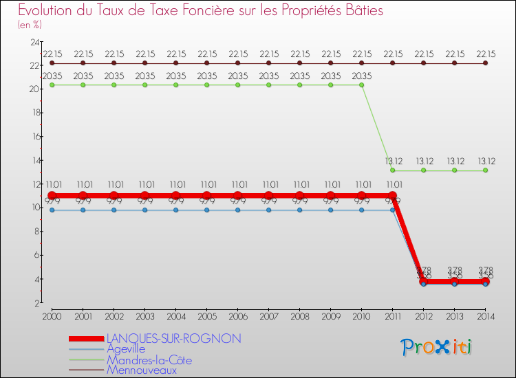 Evolution du taux de la taxe foncière sur le bati pour LANQUES-SUR-ROGNON et les communes proches de 2000 à 2014 Comparaison des taux de taxe foncière sur le bati pour LANQUES-SUR-ROGNON et les communes voisines de 2000 à 2014