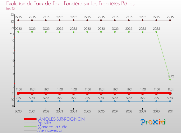 Evolution du taux de la taxe foncière sur le bati pour LANQUES-SUR-ROGNON et les communes proches Comparaison des taux de taxe foncière sur le bati pour LANQUES-SUR-ROGNON et les communes voisines