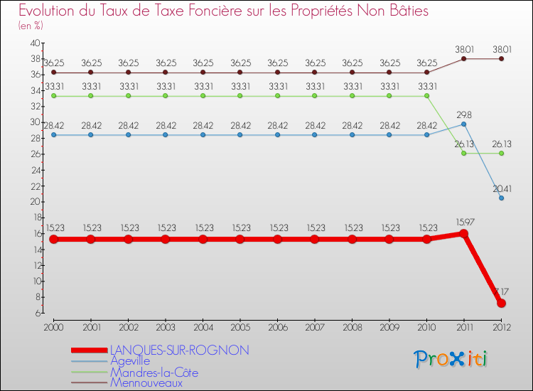 Evolution du taux de la taxe foncière sur les immeubles et terrains non batis pour LANQUES-SUR-ROGNON et les communes proches de 2000 à 2012 Comparaison des taux de la taxe foncière sur les immeubles et terrains non batis pour LANQUES-SUR-ROGNON et les communes voisines de 2000 à 2012