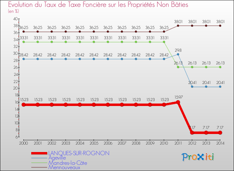 Evolution du taux de la taxe foncière sur les immeubles et terrains non batis pour LANQUES-SUR-ROGNON et les communes proches de 2000 à 2014 Comparaison des taux de la taxe foncière sur les immeubles et terrains non batis pour LANQUES-SUR-ROGNON et les communes voisines de 2000 à 2014