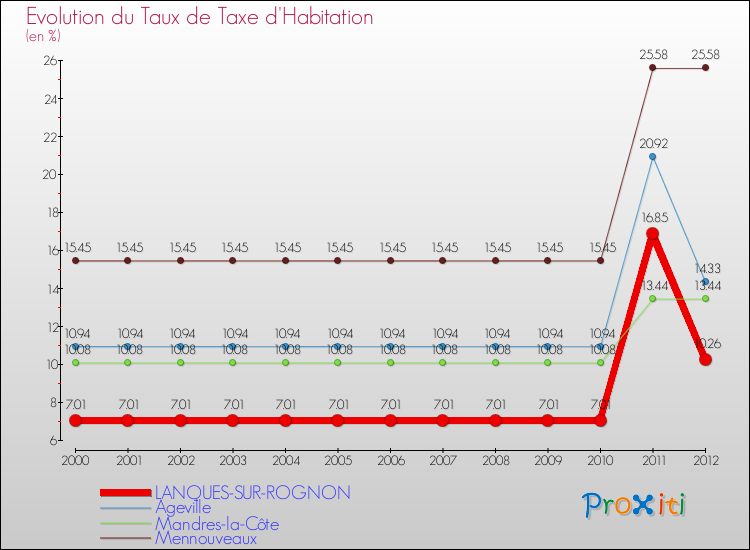 Evolution du taux de la taxe d'habitation pour LANQUES-SUR-ROGNON et les communes proches Comparaison des taux de la taxe d'habitation pour LANQUES-SUR-ROGNON et les communes voisines