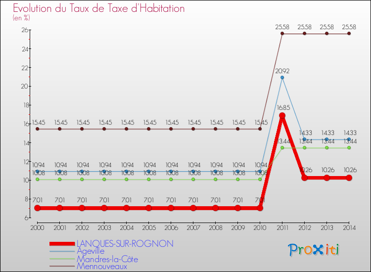 Evolution du taux de la taxe d'habitation pour LANQUES-SUR-ROGNON et les communes proches de 2000 à 2014 Comparaison des taux de la taxe d'habitation pour LANQUES-SUR-ROGNON et les communes voisines de 2000 à 2014