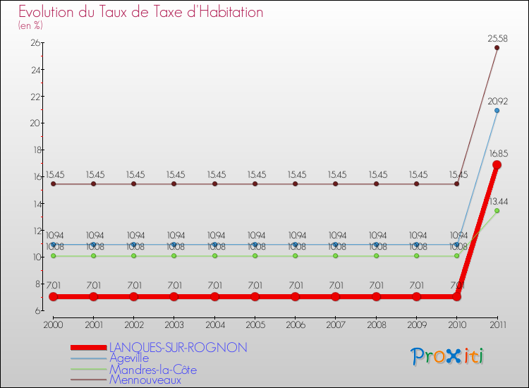 Evolution du taux de la taxe d'habitation pour LANQUES-SUR-ROGNON et les communes proches Comparaison des taux de la taxe d'habitation pour LANQUES-SUR-ROGNON et les communes voisines