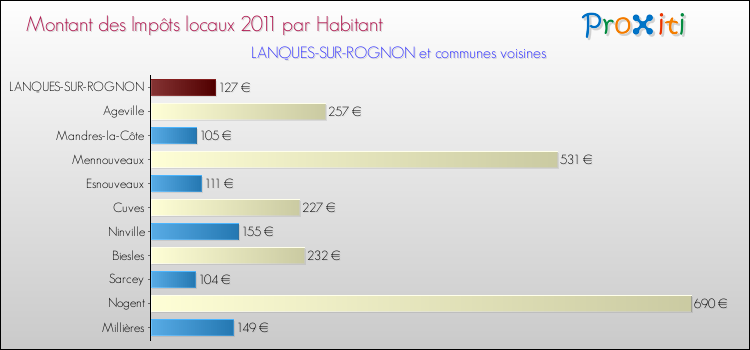 Montant des impôts locaux par Habitant pour LANQUES-SUR-ROGNON et les communes proches Comparaison des impôts locaux par habitant pour LANQUES-SUR-ROGNON et les communes voisines