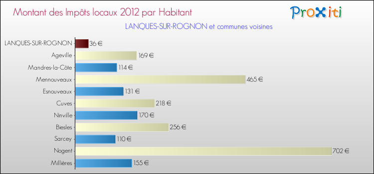 Montant des impôts locaux par Habitant pour LANQUES-SUR-ROGNON et les communes proches Comparaison des impôts locaux par habitant pour LANQUES-SUR-ROGNON et les communes voisines