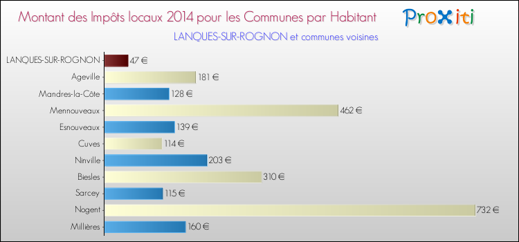 Montant des impôts locaux par Habitant pour LANQUES-SUR-ROGNON et les communes proches en 2014 Comparaison des impôts locaux par habitant pour LANQUES-SUR-ROGNON et les communes voisines en 2014