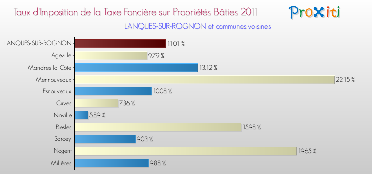 Taux d'imposition de la taxe foncière sur le bati 2011 pour LANQUES-SUR-ROGNON et les communes proches Comparaison des taux d'imposition de la taxe foncière sur le bati 2011 pour LANQUES-SUR-ROGNON et les communes voisines