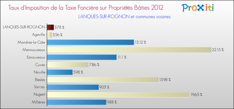 Taux d'imposition de la taxe foncière sur le bati 2012 pour LANQUES-SUR-ROGNON et les communes proches Comparaison des taux d'imposition de la taxe foncière sur le bati 2012 pour LANQUES-SUR-ROGNON et les communes voisines