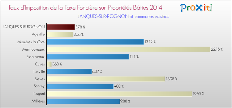 Taux d'imposition de la taxe foncière sur le bati 2014 pour LANQUES-SUR-ROGNON et les communes proches Comparaison des taux d'imposition de la taxe foncière sur le bati 2014 pour LANQUES-SUR-ROGNON et les communes voisines