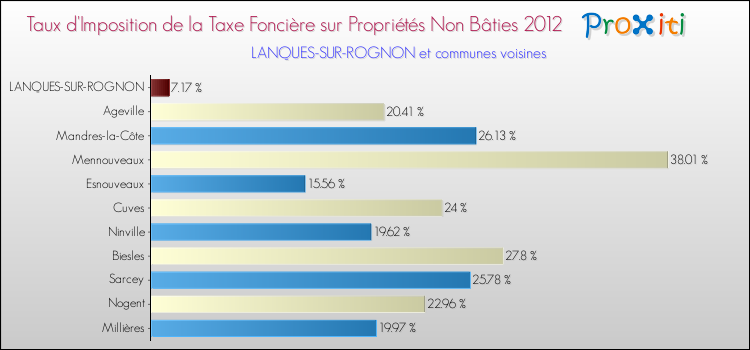 Taux d'imposition de la taxe foncière sur les immeubles et terrains non batis 2012 pour LANQUES-SUR-ROGNON et les communes proches Comparaison des taux d'imposition de la taxe foncière sur les immeubles et terrains non batis 2012 pour LANQUES-SUR-ROGNON et les communes voisines