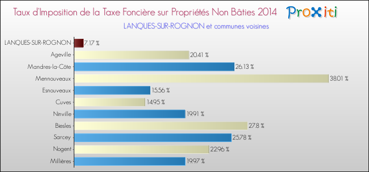Taux d'imposition de la taxe foncière sur les immeubles et terrains non batis 2014 pour LANQUES-SUR-ROGNON et les communes proches Comparaison des taux d'imposition de la taxe foncière sur les immeubles et terrains non batis 2014 pour LANQUES-SUR-ROGNON et les communes voisines