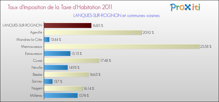 Taux d'imposition de la taxe d'habitation 2011 pour LANQUES-SUR-ROGNON et les communes proches Comparaison des taux d'imposition de la taxe d'habitation 2011 pour LANQUES-SUR-ROGNON et les communes voisines