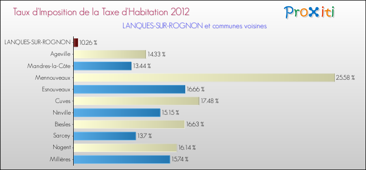 Taux d'imposition de la taxe d'habitation 2012 pour LANQUES-SUR-ROGNON et les communes proches Comparaison des taux d'imposition de la taxe d'habitation 2012 pour LANQUES-SUR-ROGNON et les communes voisines