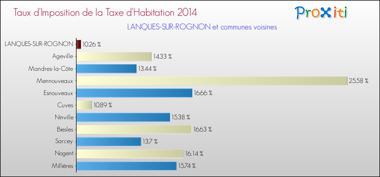 Taux d'imposition de la taxe d'habitation 2014 pour LANQUES-SUR-ROGNON et les communes proches Comparaison des taux d'imposition de la taxe d'habitation 2014 pour LANQUES-SUR-ROGNON et les communes voisines