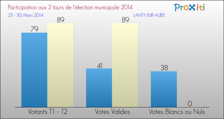 Participation comparée des 2 tours des Elections Municipales 2014 de la commune de LANTY-SUR-AUBE Elections Municipales 2014 - Participation comparée des 2 tours pour la commune de LANTY-SUR-AUBE