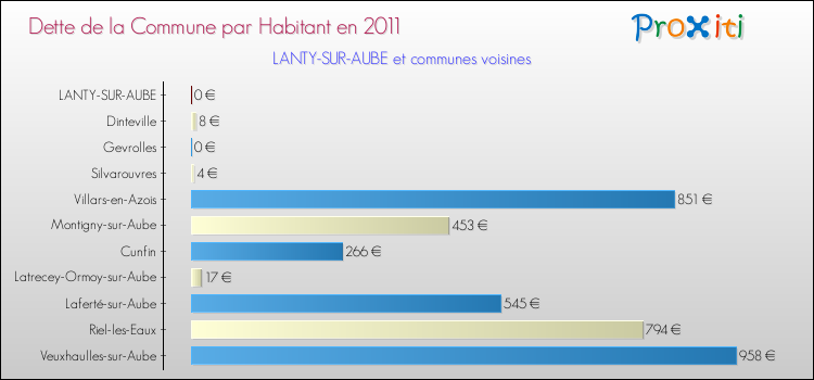 Dette par habitant de la commune en 2011 pour LANTY-SUR-AUBE et les communes proches Comparaison de la dette par habitant de la commune en 2011 pour LANTY-SUR-AUBE et les communes voisines
